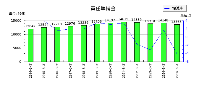 T&Dホールディングスの責任準備金の推移