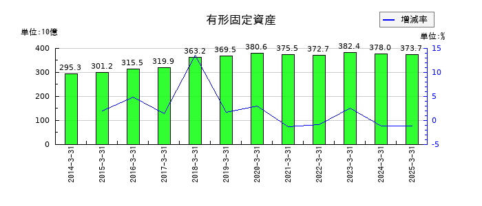 T&Dホールディングスの有形固定資産の推移