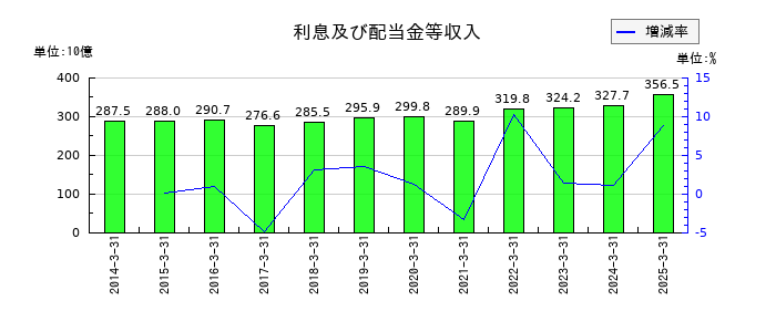 T&Dホールディングスの利息及び配当金等収入の推移