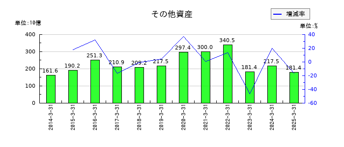 T&Dホールディングスのその他資産の推移