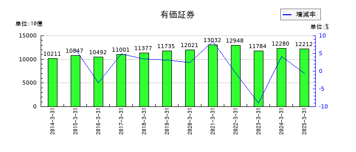 T&Dホールディングスの有価証券の推移