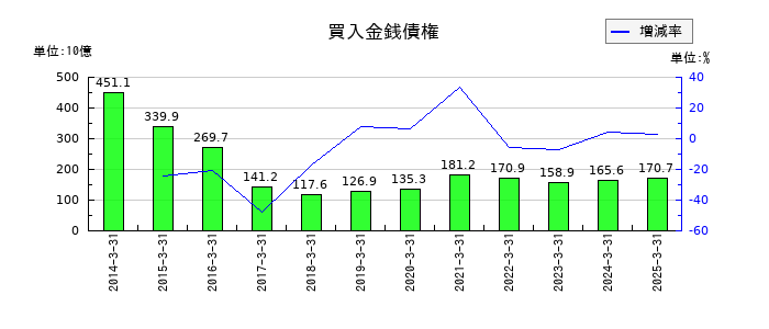 T&Dホールディングスの買入金銭債権の推移