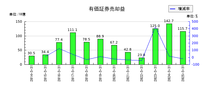 T&Dホールディングスの有価証券売却益の推移