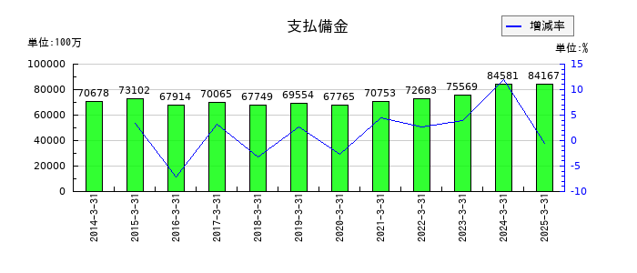 T&Dホールディングスの支払備金の推移