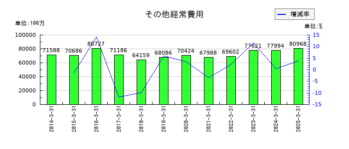 T&Dホールディングスのその他経常費用の推移