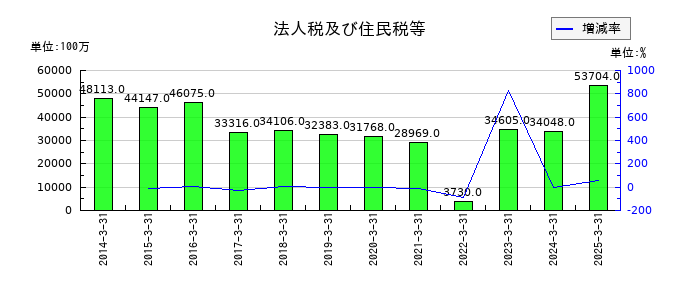 T&Dホールディングスの法人税及び住民税等の推移