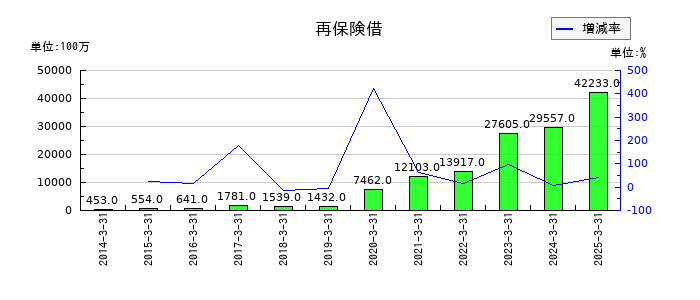 T&Dホールディングスの再保険借の推移