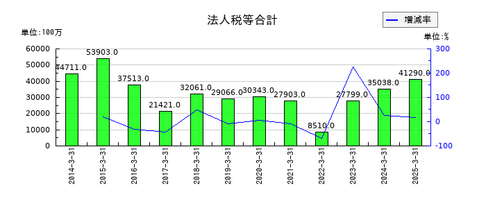 T&Dホールディングスの法人税等合計の推移