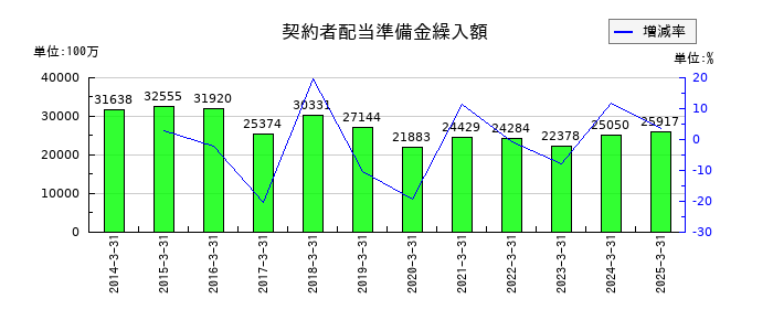 T&Dホールディングスの契約者配当準備金繰入額の推移