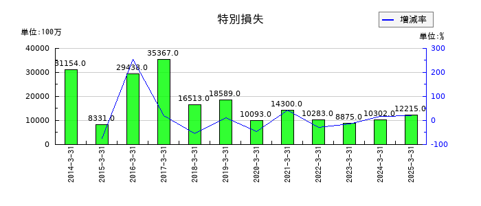 T&Dホールディングスの特別損失の推移