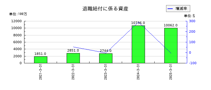 T&Dホールディングスの退職給付に係る資産の推移