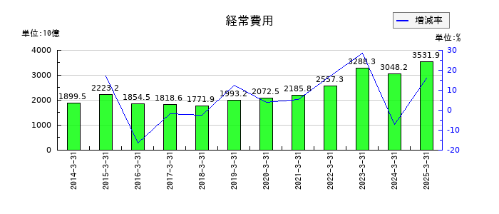 T&Dホールディングスの経常費用の推移