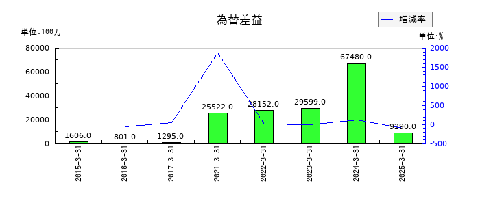 T&Dホールディングスの為替差益の推移