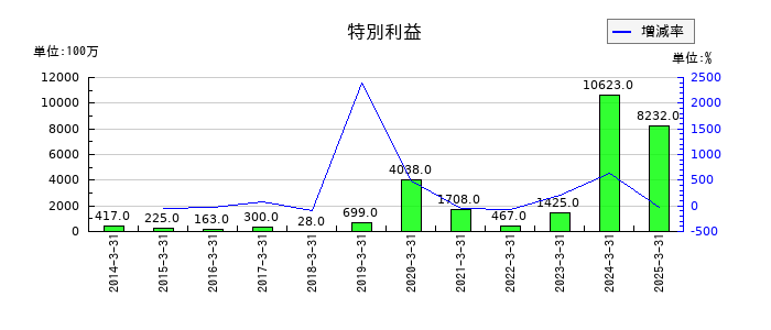 T&Dホールディングスの特別利益の推移