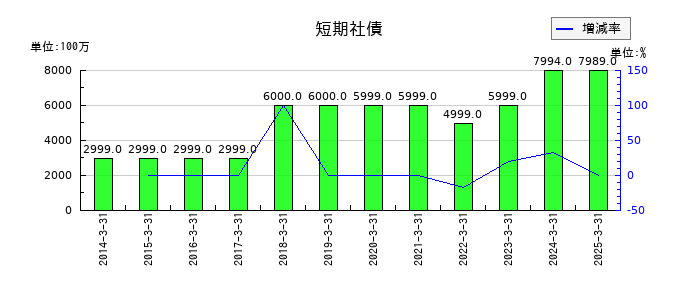 T&Dホールディングスの短期社債の推移