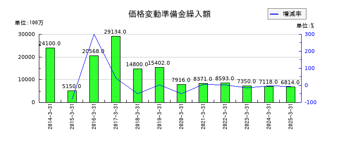 T&Dホールディングスの価格変動準備金繰入額の推移