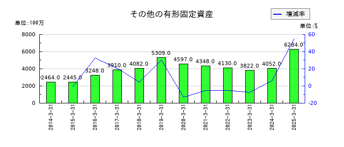 T&Dホールディングスのその他の有形固定資産の推移