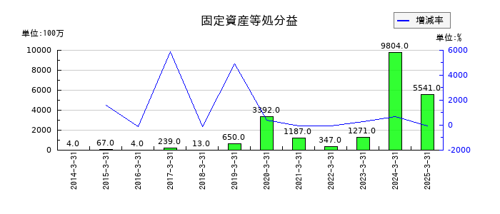 T&Dホールディングスの固定資産等処分益の推移