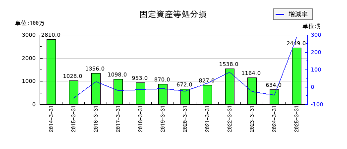 T&Dホールディングスの固定資産等処分損の推移