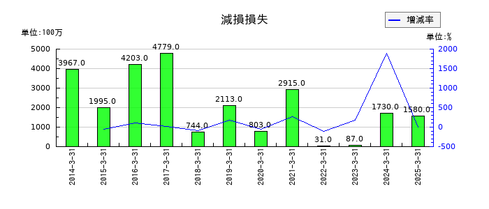 T&Dホールディングスの減損損失の推移