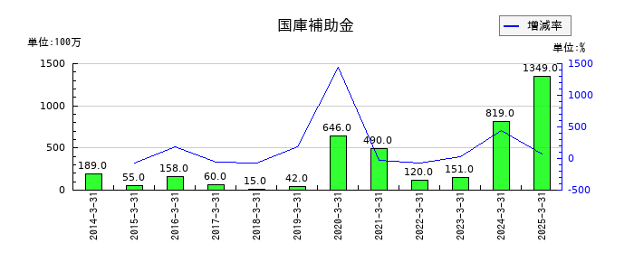 T&Dホールディングスの国庫補助金の推移