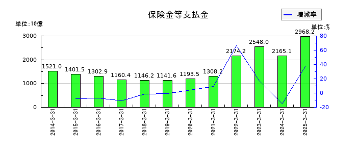 T&Dホールディングスの保険金等支払金の推移