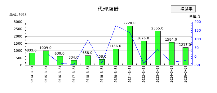 T&Dホールディングスの代理店借の推移