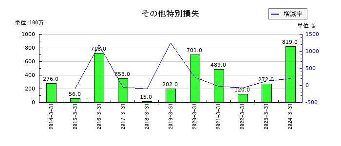 T&Dホールディングスのその他の無形固定資産の推移