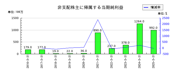 T&Dホールディングスのリース資産の推移