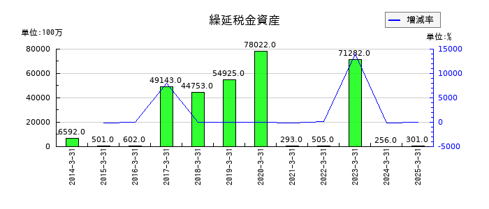 T&Dホールディングスの繰延税金資産の推移