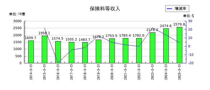 T&Dホールディングスの保険料等収入の推移
