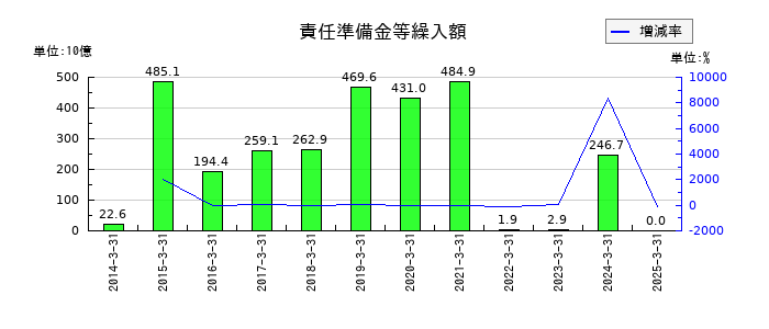 T&Dホールディングスの責任準備金等繰入額の推移