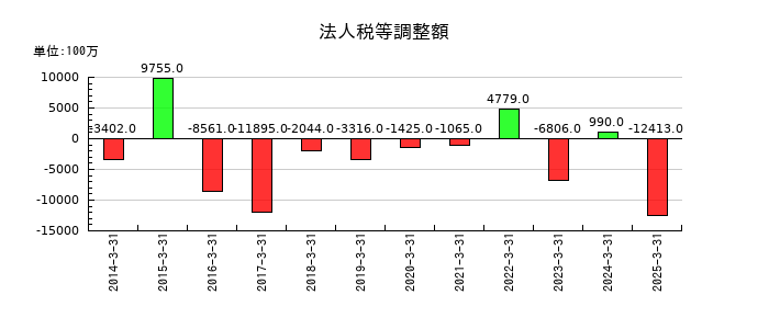 T&Dホールディングスの法人税等調整額の推移