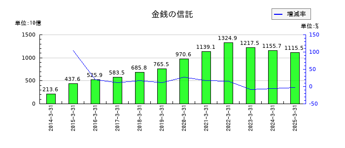 T&Dホールディングスの金銭の信託の推移