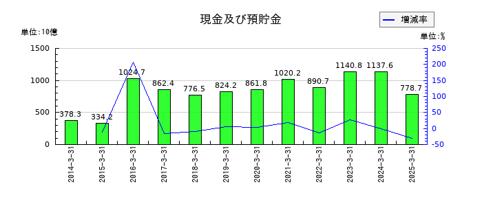 T&Dホールディングスのその他負債の推移