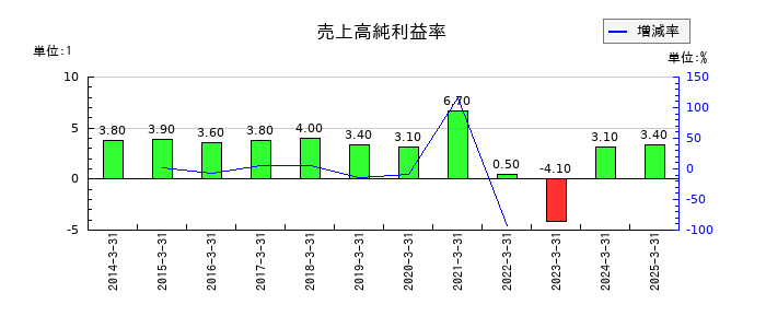 T&Dホールディングスの売上高純利益率の推移