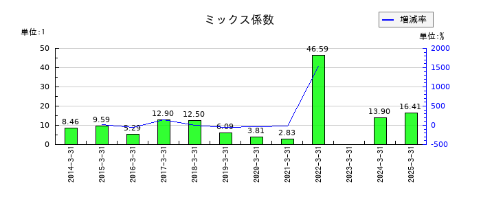 T&Dホールディングスのミックス係数の推移