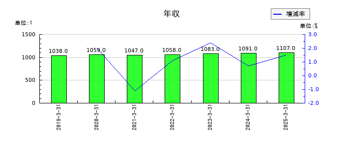 T&Dホールディングスの年収の推移
