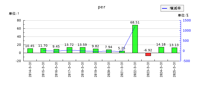 T&Dホールディングスのperの推移