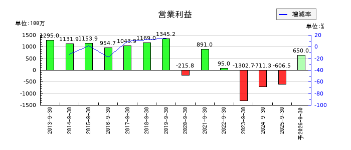 アドバンスクリエイトの通期の営業利益推移