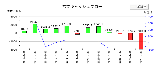 アドバンスクリエイトの営業キャッシュフロー推移