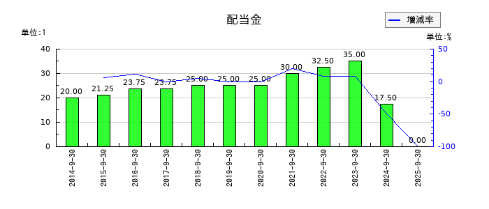 アドバンスクリエイトの年間配当金推移