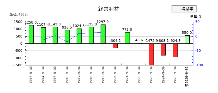 アドバンスクリエイトの通期の経常利益推移
