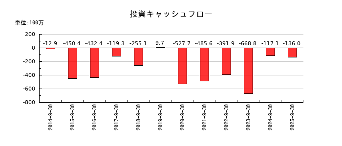 アドバンスクリエイトの投資キャッシュフロー推移