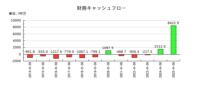 アドバンスクリエイトの財務キャッシュフロー推移