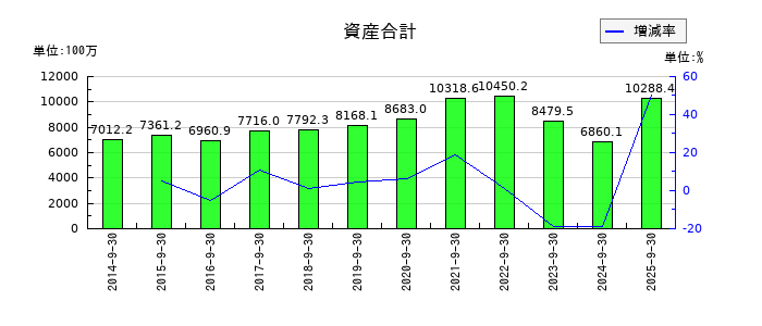 アドバンスクリエイトの資産合計の推移