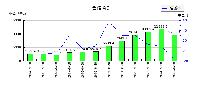 アドバンスクリエイトの負債合計の推移