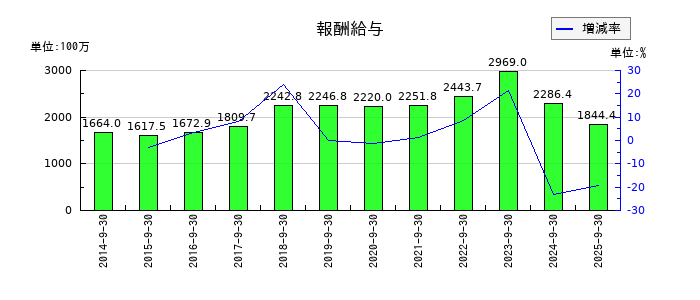 アドバンスクリエイトの報酬給与の推移
