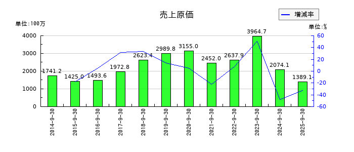 アドバンスクリエイトの売上原価の推移
