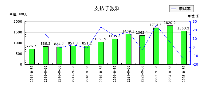 アドバンスクリエイトの固定資産合計の推移